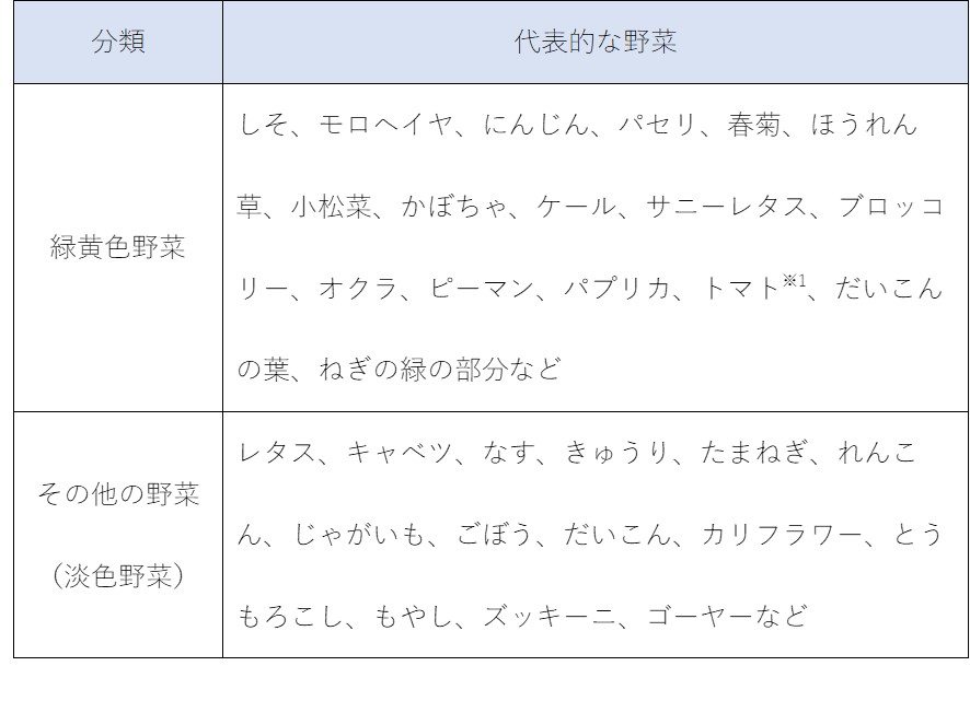 緑黄色野菜とそのほか