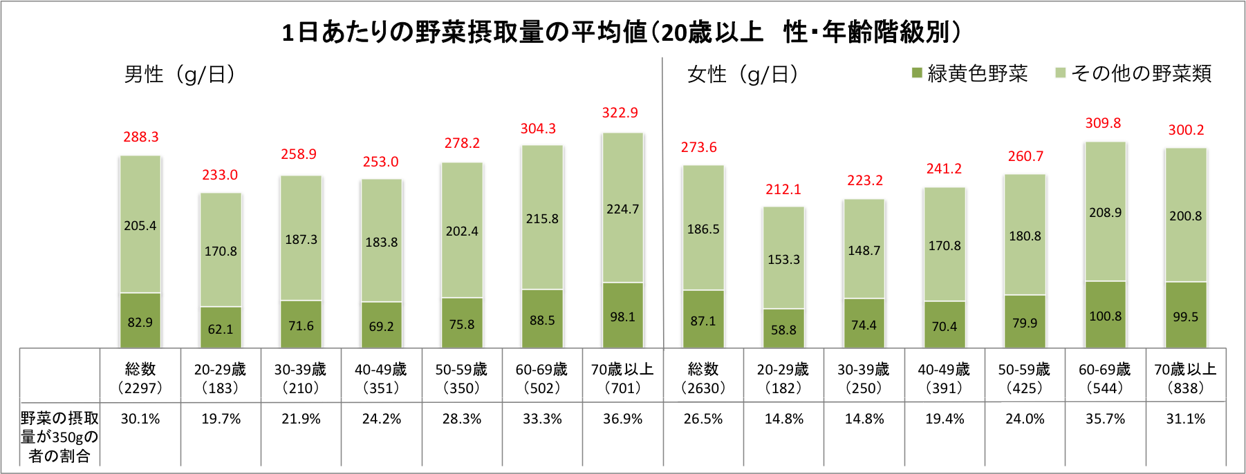 「令和元年国民健康・栄養調査報告」より１日の野菜摂取量の平均値