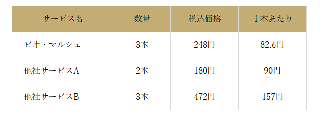 きゅうりの価格比較表