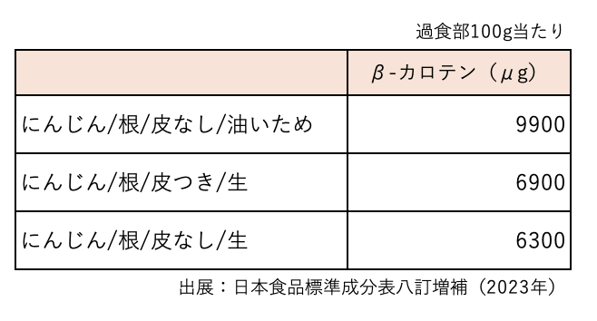 にんじんの栄養表
