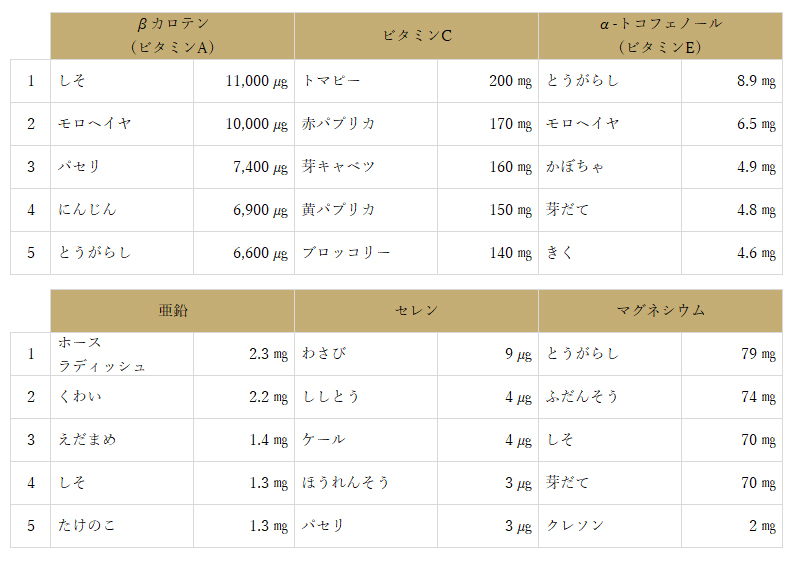 栄養素別野菜ランキング